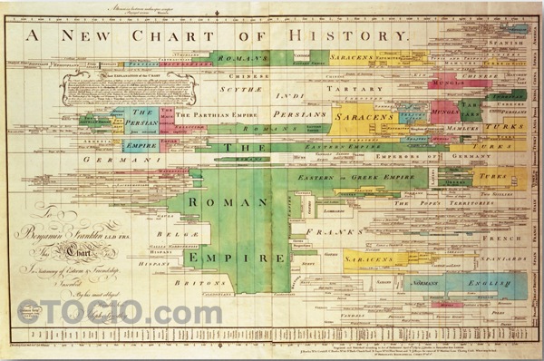 19世纪的四张数据可视化图