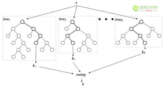 使用python训练随机森林模型辨别可疑流量-数据分析网