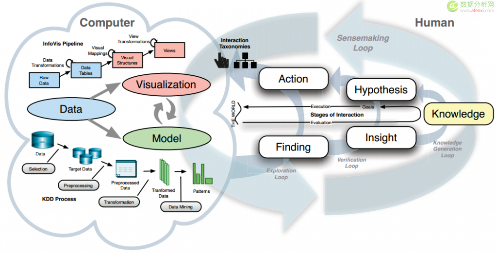 可视化分析的知识产生模型-数据分析网