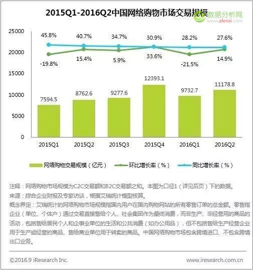 艾瑞：2016Q2中国电子商务市场核心数据发布-数据分析网