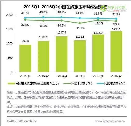 艾瑞：2016Q2中国电子商务市场核心数据发布-数据分析网