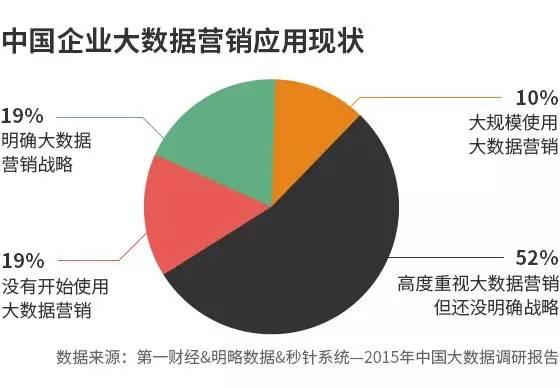 2015年中国大数据趋势调研报告-数据分析网