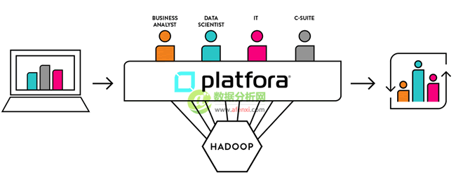 大数据分析平台Platfora，获3000万美元D轮融资-数据分析网