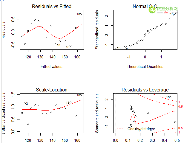 R语言对回归模型进行回归诊断-数据分析网