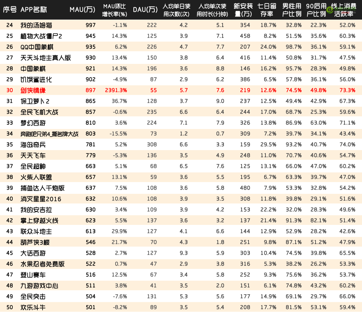 QuestMobile:中国区手机游戏MAU实力榜-数据分析网