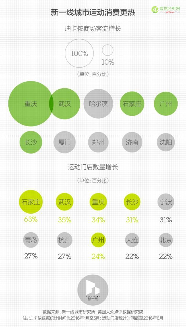 数据分析：中国最棒的30个运动城市在这里-数据分析网