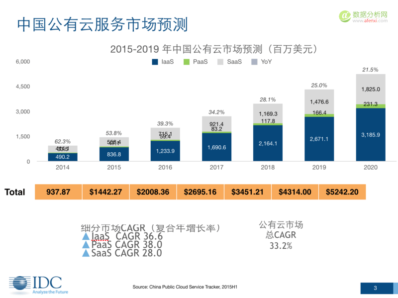 2015年中国公有云计算数据报告：亚马逊也只能排第二，阿里云位居第四-数据分析网