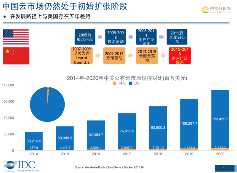 2015年中国公有云计算数据报告：亚马逊也只能排第二，阿里云位居第四-数据分析网