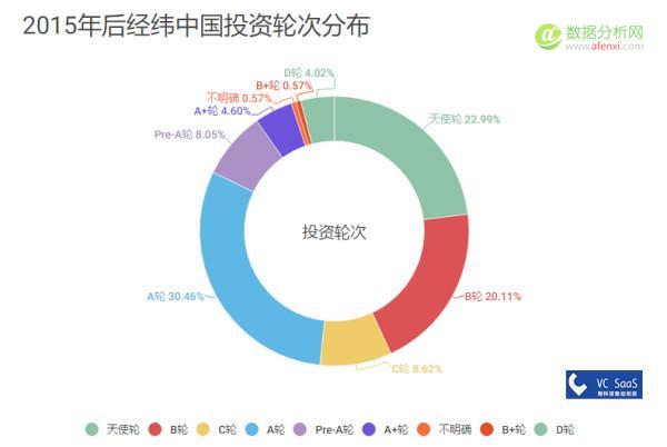 经纬中国历年投资数据分析：被接盘率高达51%，跟哪家VC是真爱？-数据分析网