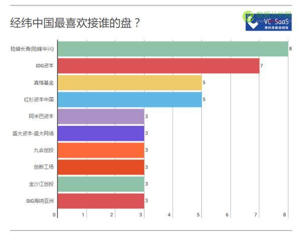 经纬中国历年投资数据分析：被接盘率高达51%，跟哪家VC是真爱？-数据分析网