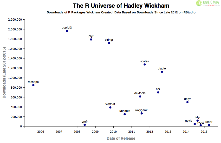 Hadley Wickham：一个改变了R的人-数据分析网