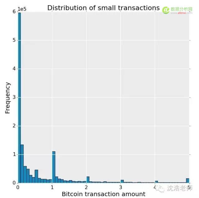 网络科学 | 用Python侦测比特币交易的网络可视化分析-数据分析网