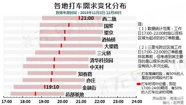 北京加班数据分析：西二旗完胜金融街-数据分析网