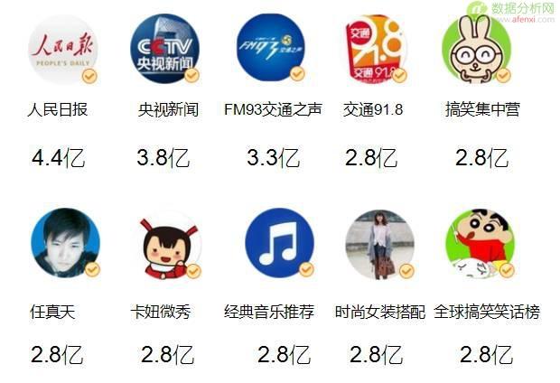 中国微信500强年度数据报告-数据分析网