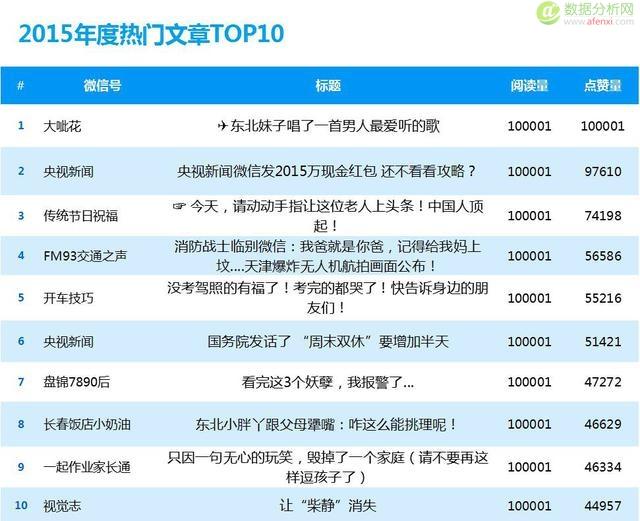 中国微信500强年度数据报告-数据分析网