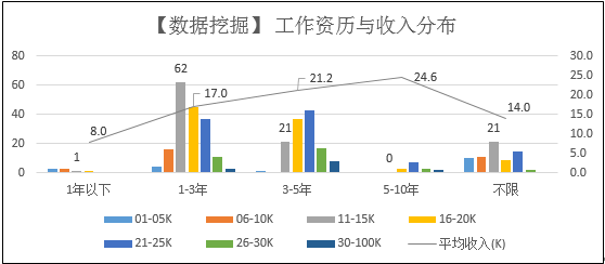 从拉勾网招聘数据，来看看中国数据挖掘人才挣多少钱？-数据分析网