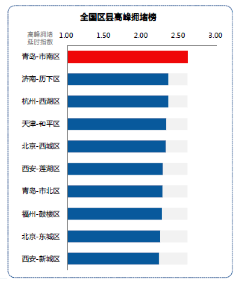 高德：2015年Q3中国主要城市交通分析报告-数据分析网