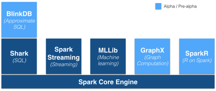 继Cloudera之后，MapR宣布对Spark的完全支持-数据分析网