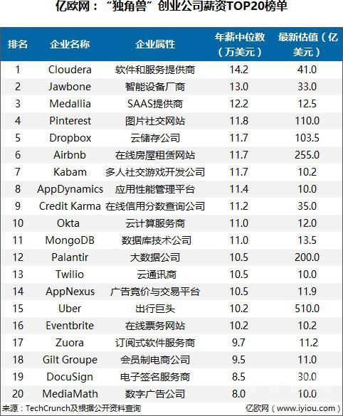 “独角兽”创业公司薪资TOP20榜单-数据分析网