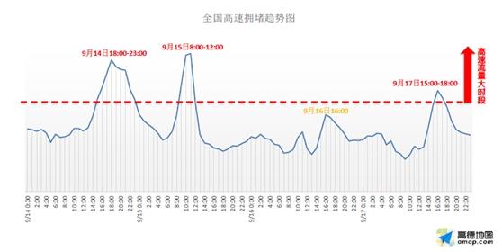 高德地图发布《2016年中秋出行预测报告》：北上广为最堵 杭州西湖新热门-数据分析网