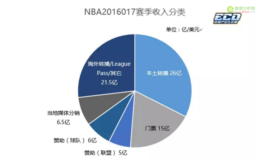 新赛季大戏揭幕，数据解读80亿美元的NBA商业新世界-数据分析网