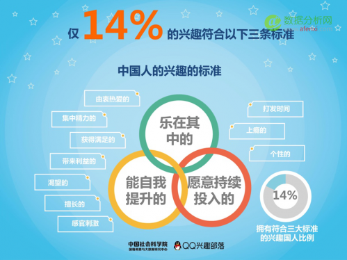 腾讯联手社科院发布首份《中国兴趣报告》：95%国人认为自己“有兴趣”-数据分析网