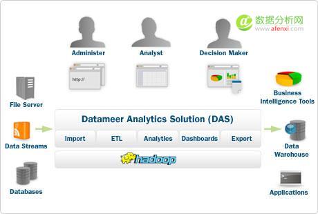 Hadoop海量数据分析平台Datameer获925万美元投资-数据分析网
