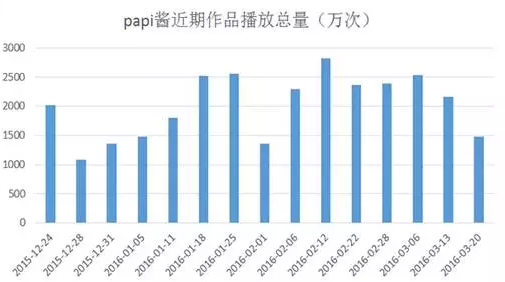 数据分析告诉你，Papi酱的广告应该值多少钱？-数据分析网