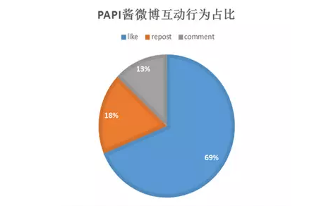 数据分析告诉你，Papi酱的广告应该值多少钱？-数据分析网