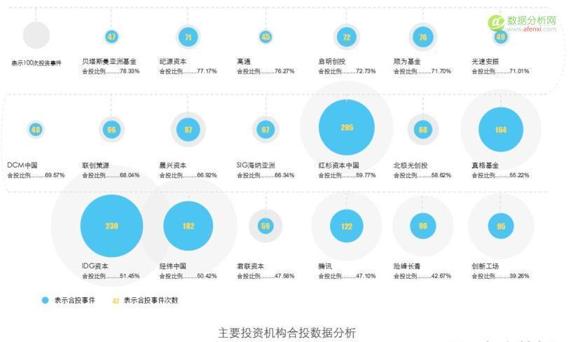 水滴观察：中国主要投资机构合投事件分析-数据分析网
