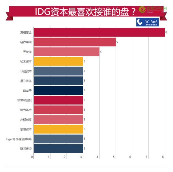 IDG资本历年投资数据分析：跟哪家VC关系最好？最喜欢接谁的盘？-数据分析网