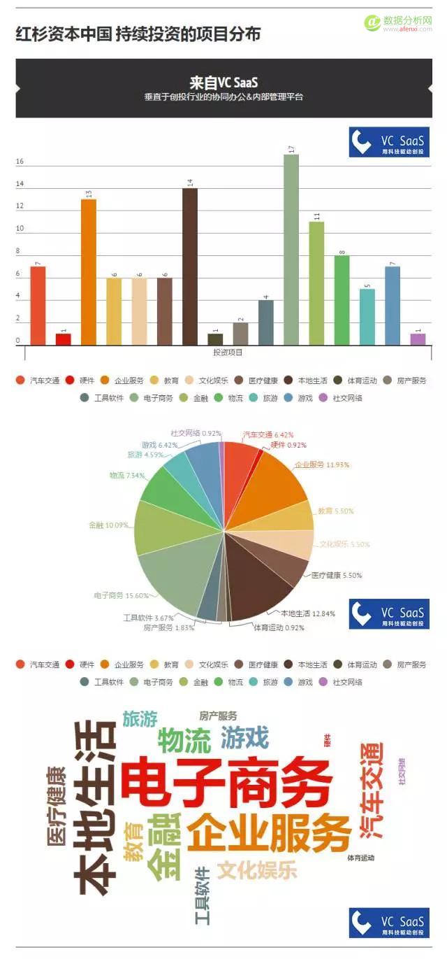 红杉资本中国历年投资数据分析：喜欢投什么领域？和哪家VC关系好？-数据分析网