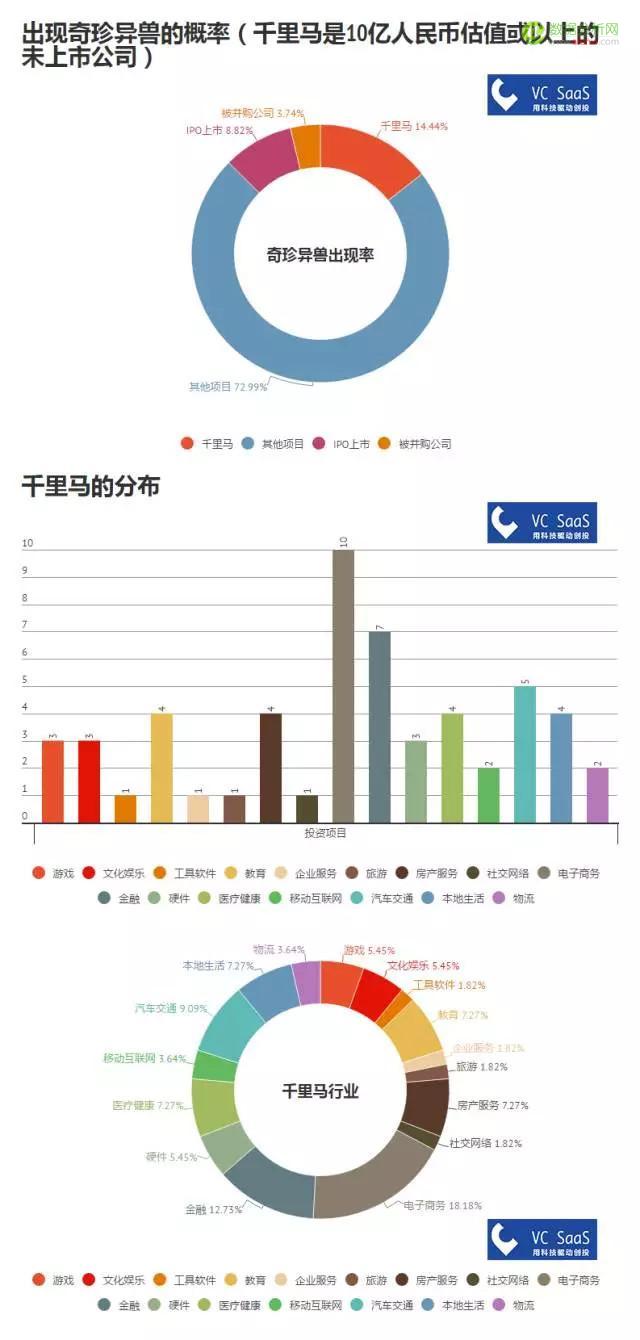 红杉资本中国历年投资数据分析：喜欢投什么领域？和哪家VC关系好？-数据分析网