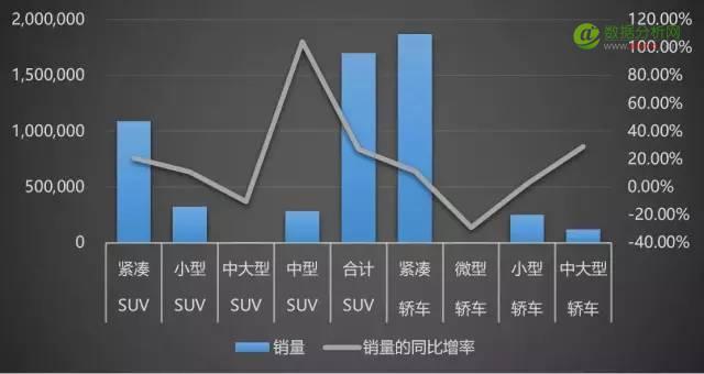 韩系车销量一跌再跌，自主SUV百家争鸣-数据分析网