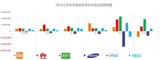 个推：2016年上半年中国安卓手机市场研究报告-数据分析网