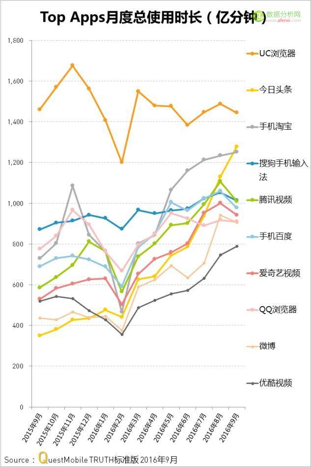 QuestMobile：中国移动互联网2016年秋季盘点-数据分析网