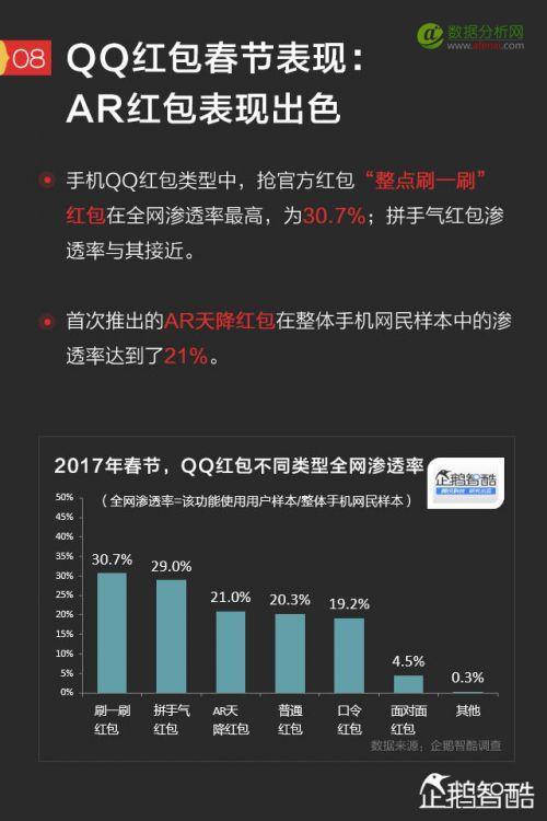 2017手机红包新趋势报告：微信、QQ、支付宝、微博哪家强？-数据分析网