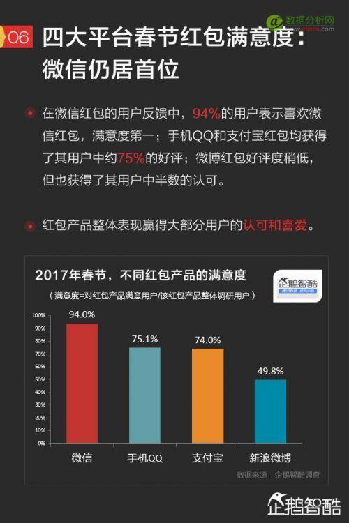 2017手机红包新趋势报告：微信、QQ、支付宝、微博哪家强？-数据分析网