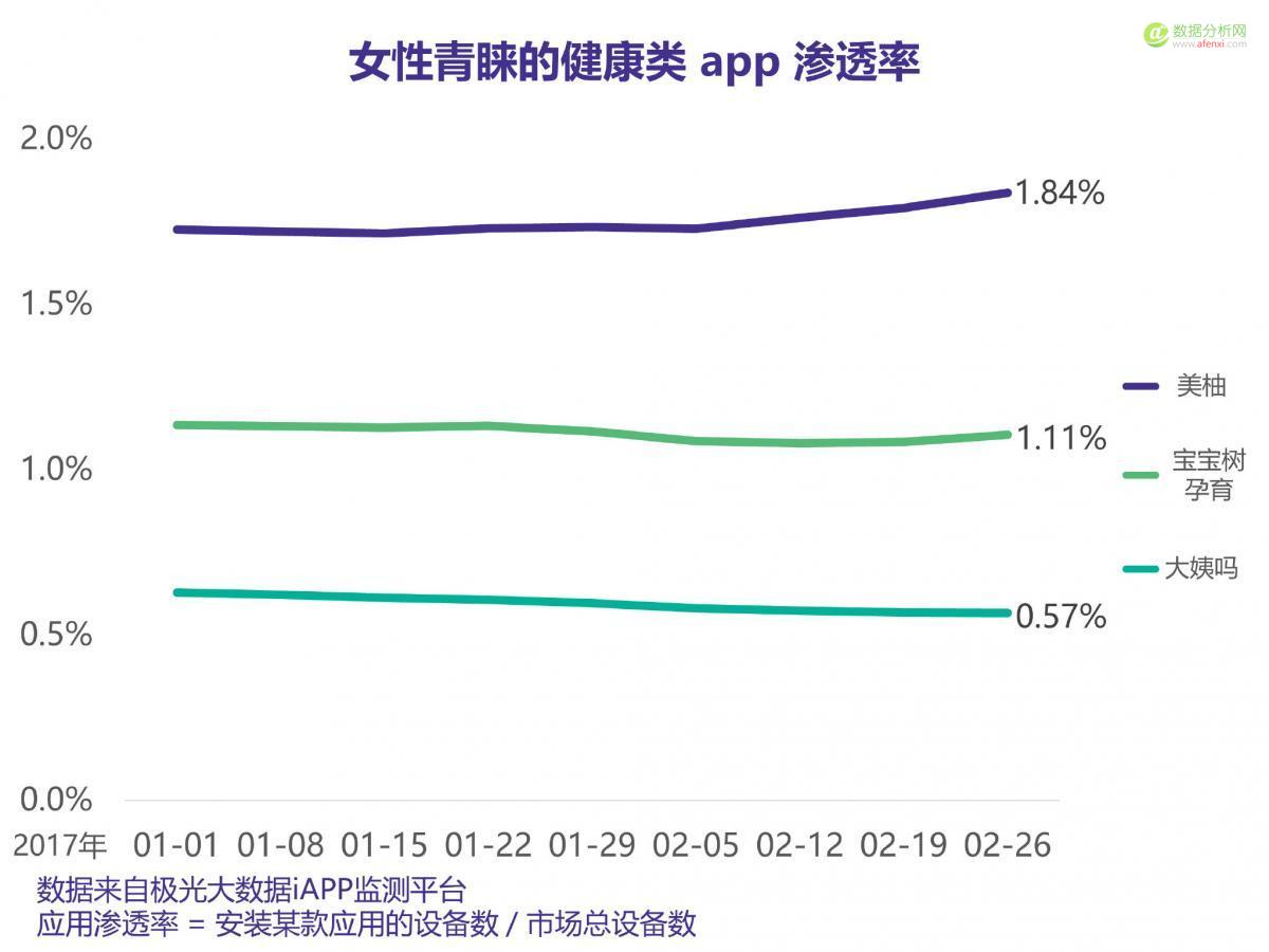 应用中的“她经济”：哪些app最受女性青睐？-数据分析网