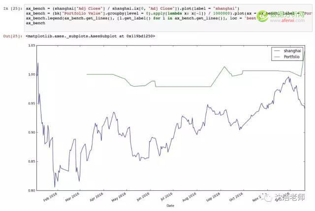 股票组合 | 用Python玩玩股票投资组合进行量化交易-数据分析网