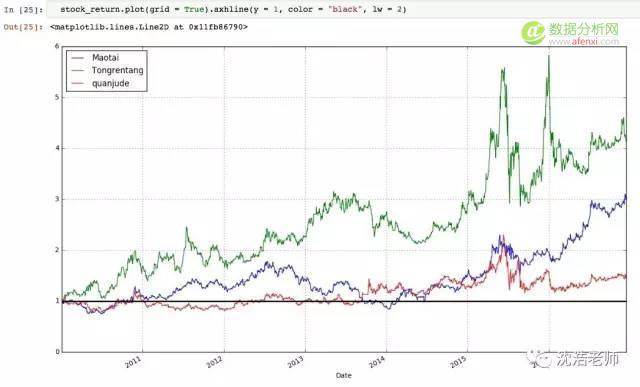 股票分析 | 用Python玩玩A股股票数据分析-可视化部分-数据分析网