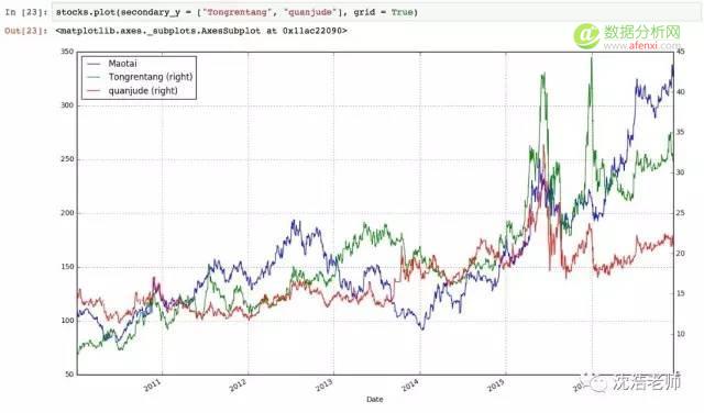 股票分析 | 用Python玩玩A股股票数据分析-可视化部分-数据分析网