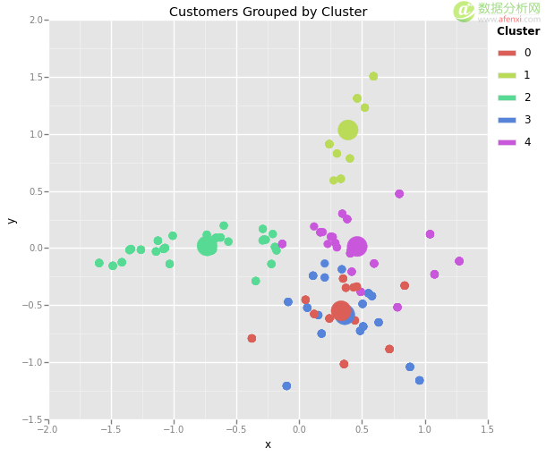 Python中用K-均值聚类来探索顾客细分-数据分析网