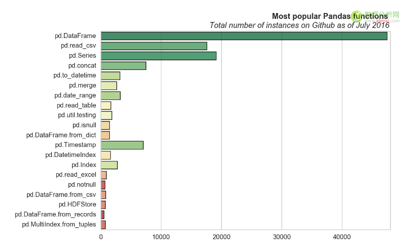 Github 上 Pandas, Numpy 和 Scipy 三个库中 20 个最常用的函数-数据分析网
