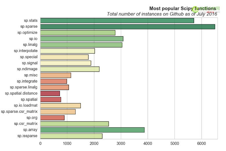 Github 上 Pandas, Numpy 和 Scipy 三个库中 20 个最常用的函数-数据分析网