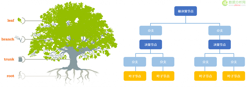 决策树分类和预测算法的原理及实现-数据分析网