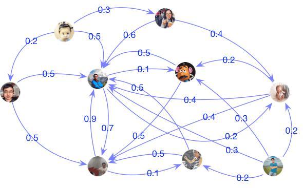 微博用户关系数据挖掘模型介绍-数据分析网